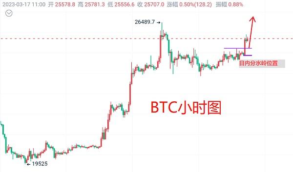 
      3月17日：比特币（BTC）今日最新行情分析 日线预期转阳 上影线位置补涨已成必然