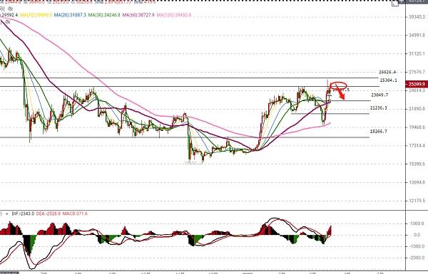 林青枫 3/17避险刺激币价二次冲高 是筑顶还是诱多