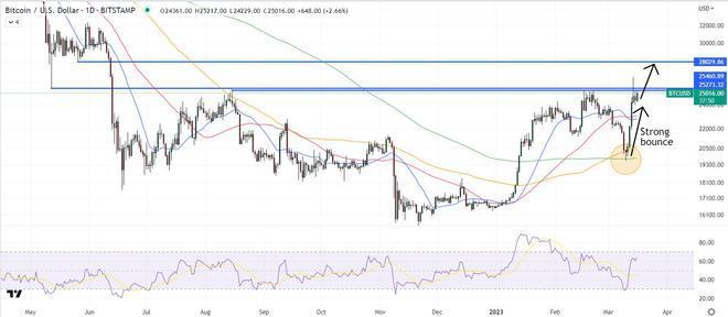 
      比特币增加了近 1 万个非零地址—积极的链上趋势对 BTC 意着什么