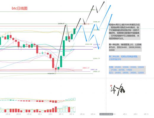 冷风说币:比特币再次突破25300 山寨分化严重 后市到底会如何发展? 2023.03.17