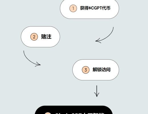 ChainGPT 即将上线 我上期介绍的GPT开盘20倍