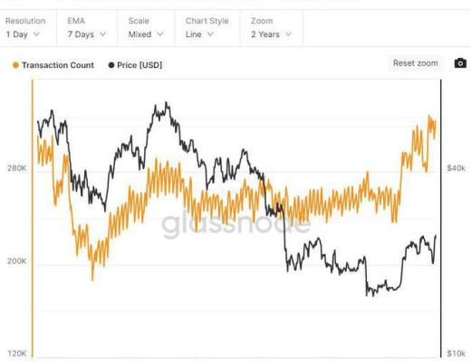 
      比特币增加了近 1 万个非零地址—积极的链上趋势对 BTC 意着什么
