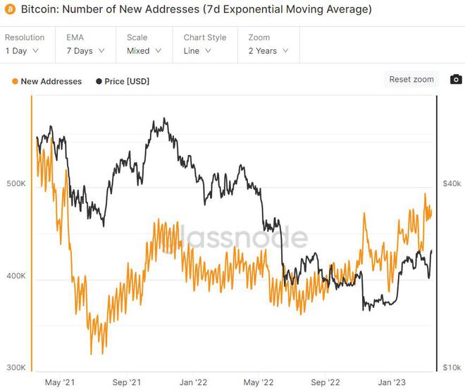 比特币不到 1 个月时间内增加了近 100 万个非零地址积极链上趋势对 BTC 价格意味什么