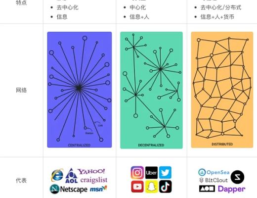 
      Web3数据自主权的实现方式