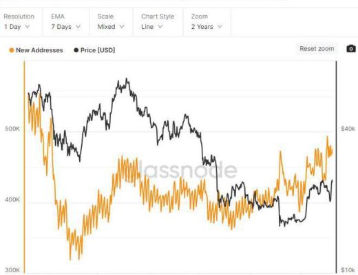 
      比特币增加了近 1 万个非零地址—积极的链上趋势对 BTC 意着什么