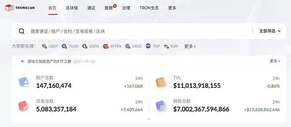 
      波场TRON转账总额超7万亿美元