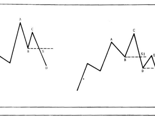 道氏理论在合约市场中的应用(上)