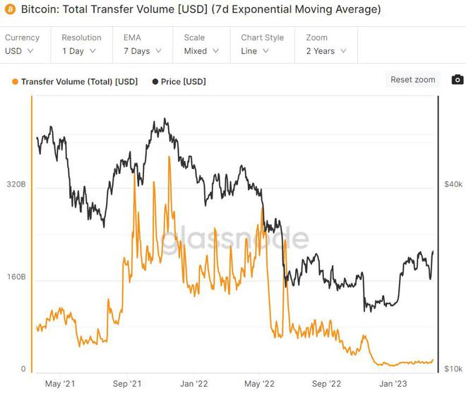比特币不到 1 个月时间内增加了近 100 万个非零地址积极链上趋势对 BTC 价格意味什么