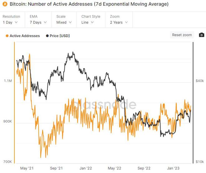 比特币不到 1 个月时间内增加了近 100 万个非零地址积极链上趋势对 BTC 价格意味什么