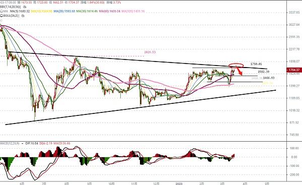 林青枫 3/17避险刺激币价二次冲高 是筑顶还是诱多
