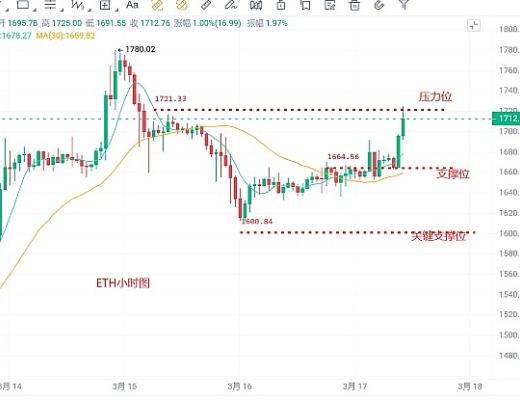
      币圈浮竹：3.17以太坊比特币最新行情解析及交易提醒