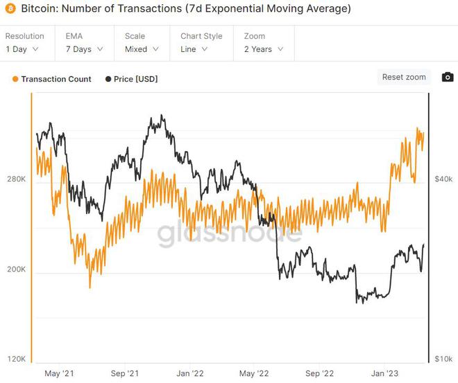 比特币不到 1 个月时间内增加了近 100 万个非零地址积极链上趋势对 BTC 价格意味什么