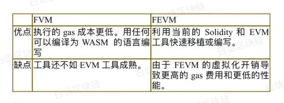 
      Filecoin重大升级#FVM将打破以太坊主导的公链格局