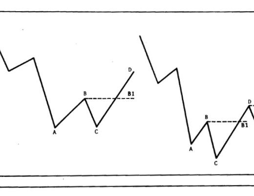 道氏理论在合约市场中的应用(上)