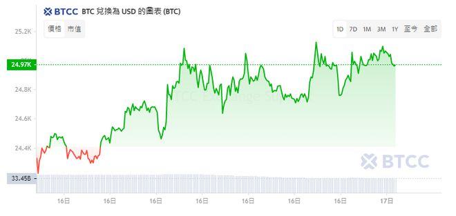 
      买比特币是不是一个好的选择？
