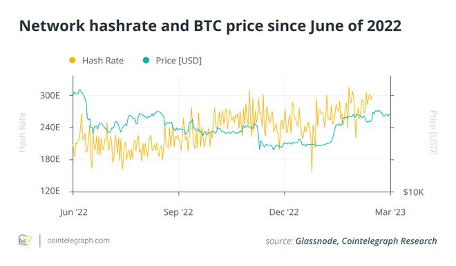 
      比特币哈希率持续上升-但 DeFi 受到威胁-报告