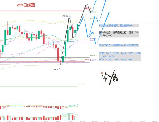 冷风说币:比特币再次突破25300 山寨分化严重 后市到底会如何发展? 2023.03.17
