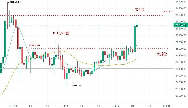 
      币圈浮竹：3.17以太坊比特币最新行情解析及交易提醒