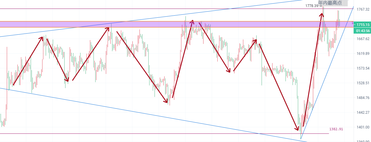 
      币圈院士：3.18大饼创年内新高,以太没有破前高,你懵不懵?最新行情如何布局