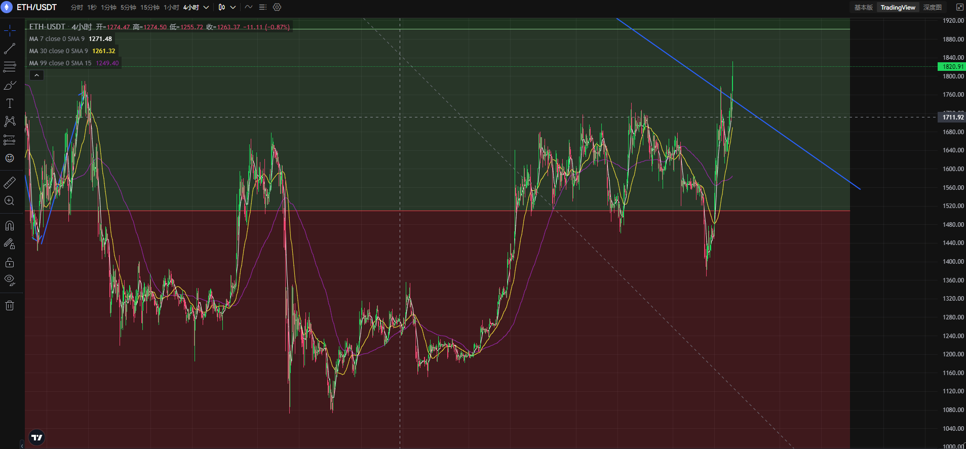 
      子牙论币：空单加仓还是高位追多