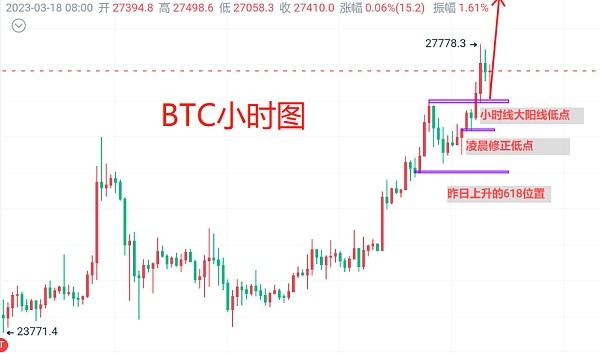 
      3月18日：比特币（BTC）今日最新行情分析 上影线位置预期补涨 短线合约仍需多