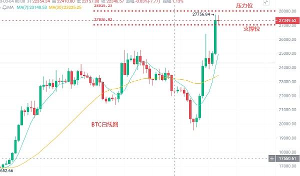 
      币圈浮竹：3.18以太坊比特币连续单边上涨是否牛市来袭看最新行情解析