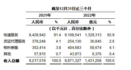 
      中通快递发布2022年第四季度及2022年财年未经审计财务业绩