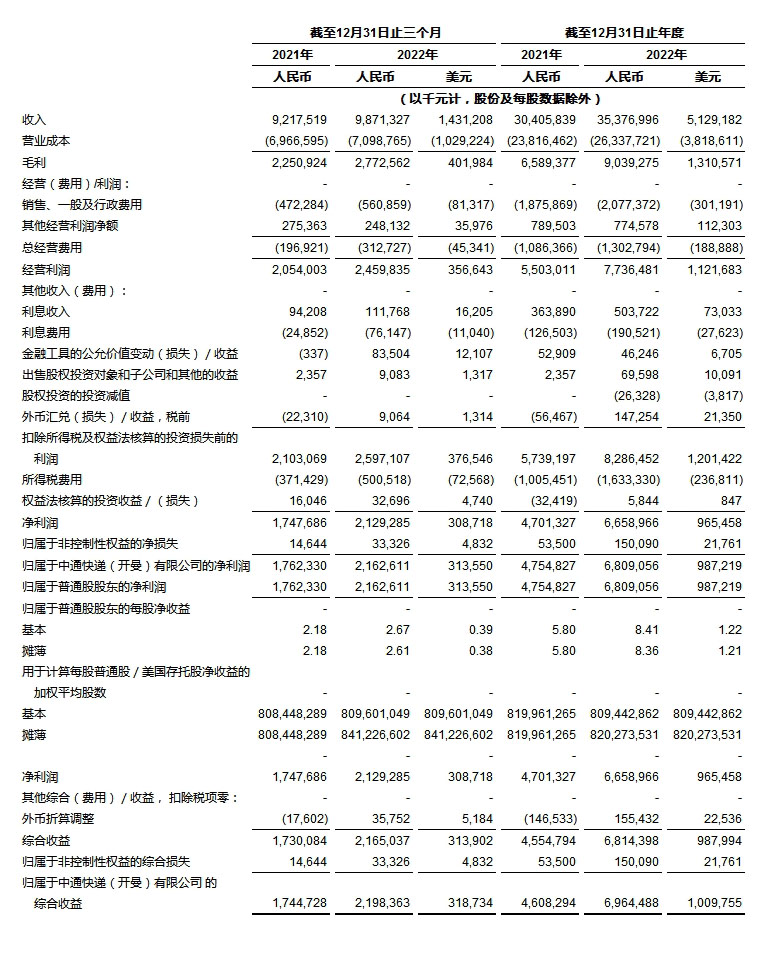 
      中通快递发布2022年第四季度及2022年财年未经审计财务业绩