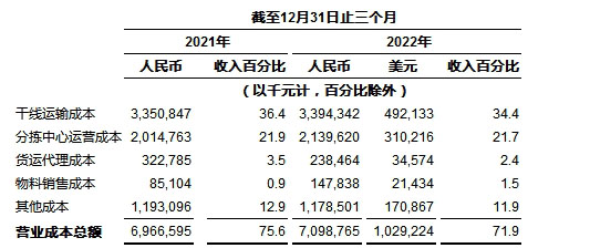 
      中通快递发布2022年第四季度及2022年财年未经审计财务业绩