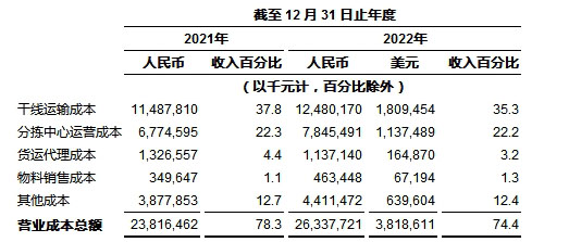 
      中通快递发布2022年第四季度及2022年财年未经审计财务业绩