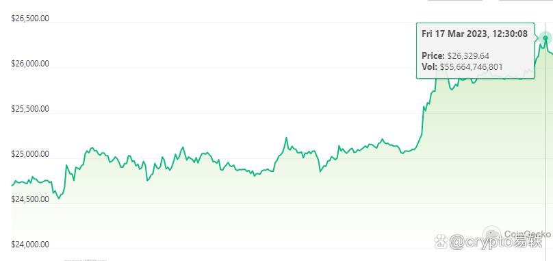 比特币价格跃升至 26K这会延长还是崩溃