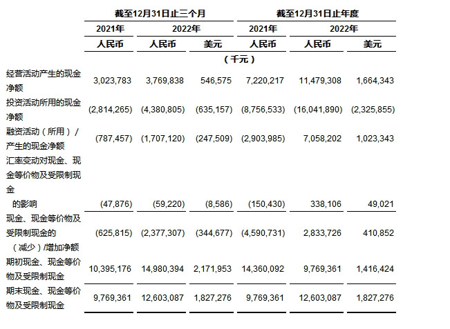 
      中通快递发布2022年第四季度及2022年财年未经审计财务业绩