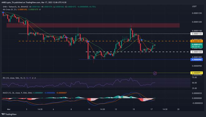 
      Shiba Inu （SHIB）正在捍卫关键支撑——做空收益是否有限？