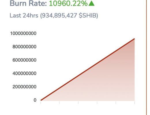 
      在 Shibarium 代码谣言结束后,Shiba Inu 燃烧率飙升超过 10%