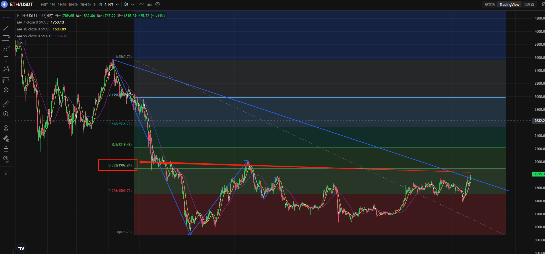 
      子牙论币：空单加仓还是高位追多