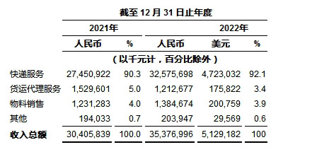 
      中通快递发布2022年第四季度及2022年财年未经审计财务业绩