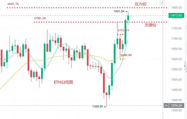 
      币圈浮竹：3.18以太坊比特币连续单边上涨是否牛市来袭看最新行情解析