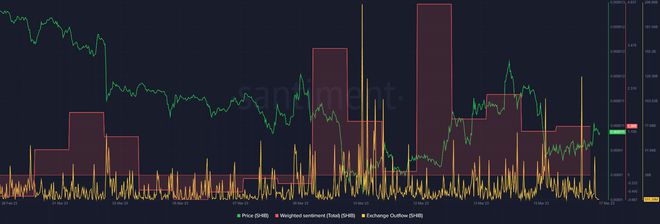 
      Shiba Inu （SHIB）正在捍卫关键支撑——做空收益是否有限？