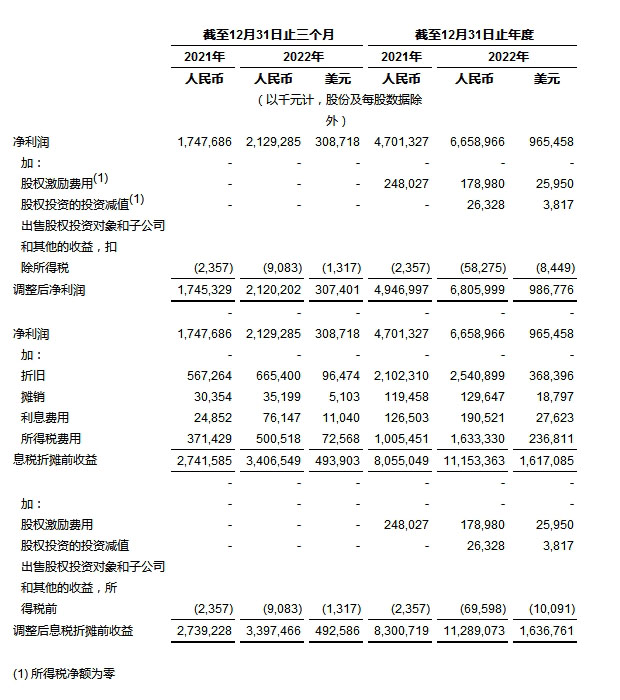 
      中通快递发布2022年第四季度及2022年财年未经审计财务业绩