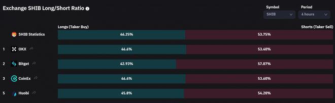 
      Shiba Inu （SHIB）正在捍卫关键支撑——做空收益是否有限？