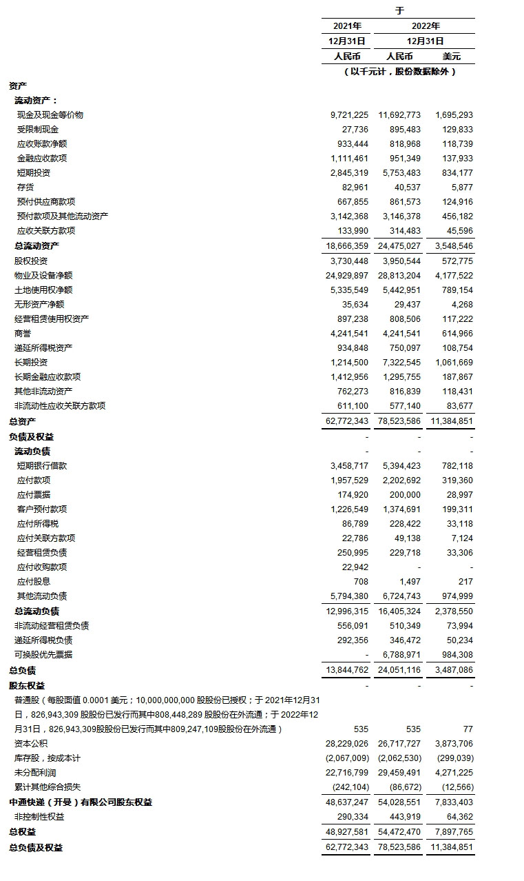 
      中通快递发布2022年第四季度及2022年财年未经审计财务业绩