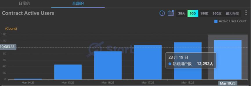 
      FVM上线一周#数据表现怎么样呢？