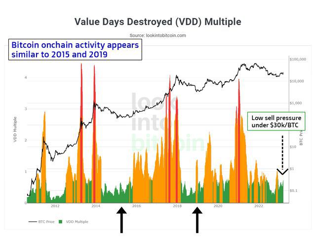 比特币(BTC)正在开始其下一个长期上升趋势