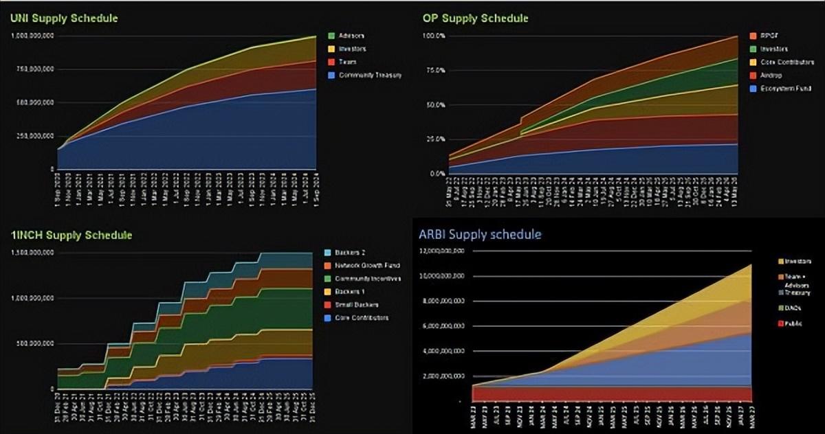 
      崛起社区：ARB估值分析 拿到空投后直接卖出还是持有