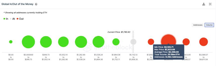 为什么“以太币涨到 2000 美元”?