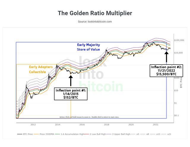 比特币(BTC)正在开始其下一个长期上升趋势