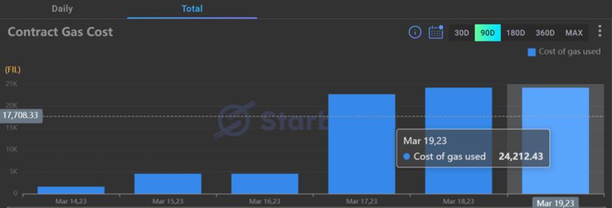 
      FVM上线一周#数据表现怎么样呢？