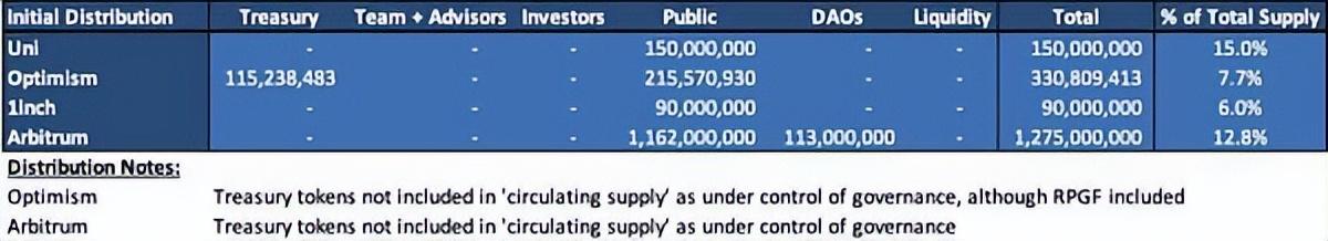 
      崛起社区：ARB估值分析 拿到空投后直接卖出还是持有
