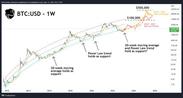 比特币(BTC)正在开始其下一个长期上升趋势