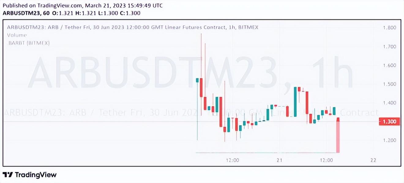
      崛起社区：在本周的 ARB 空投之前投机者涌向 Arbitrum IOU 代币